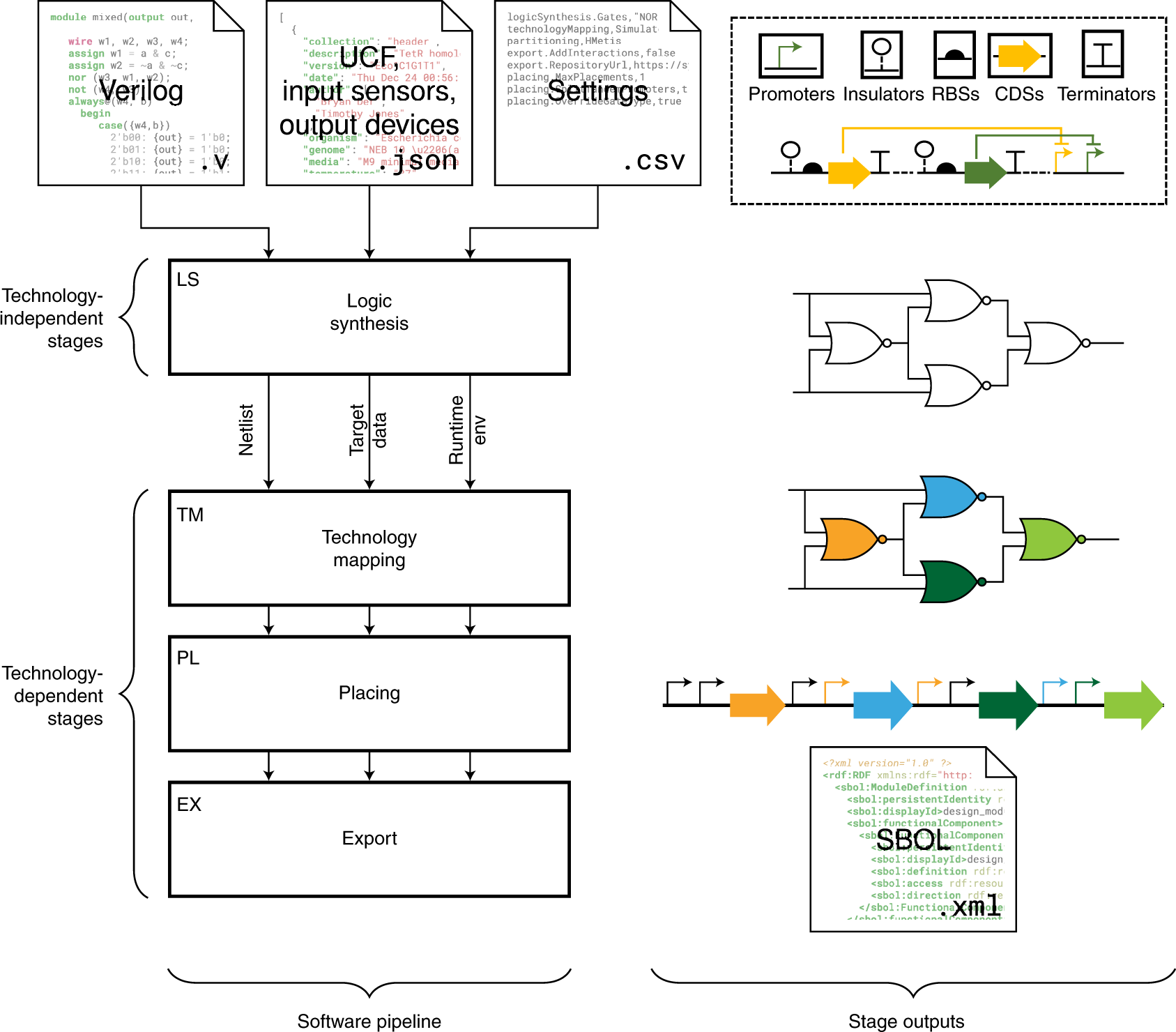 Fig. 1: Basic software architecture of Cello 2.0.