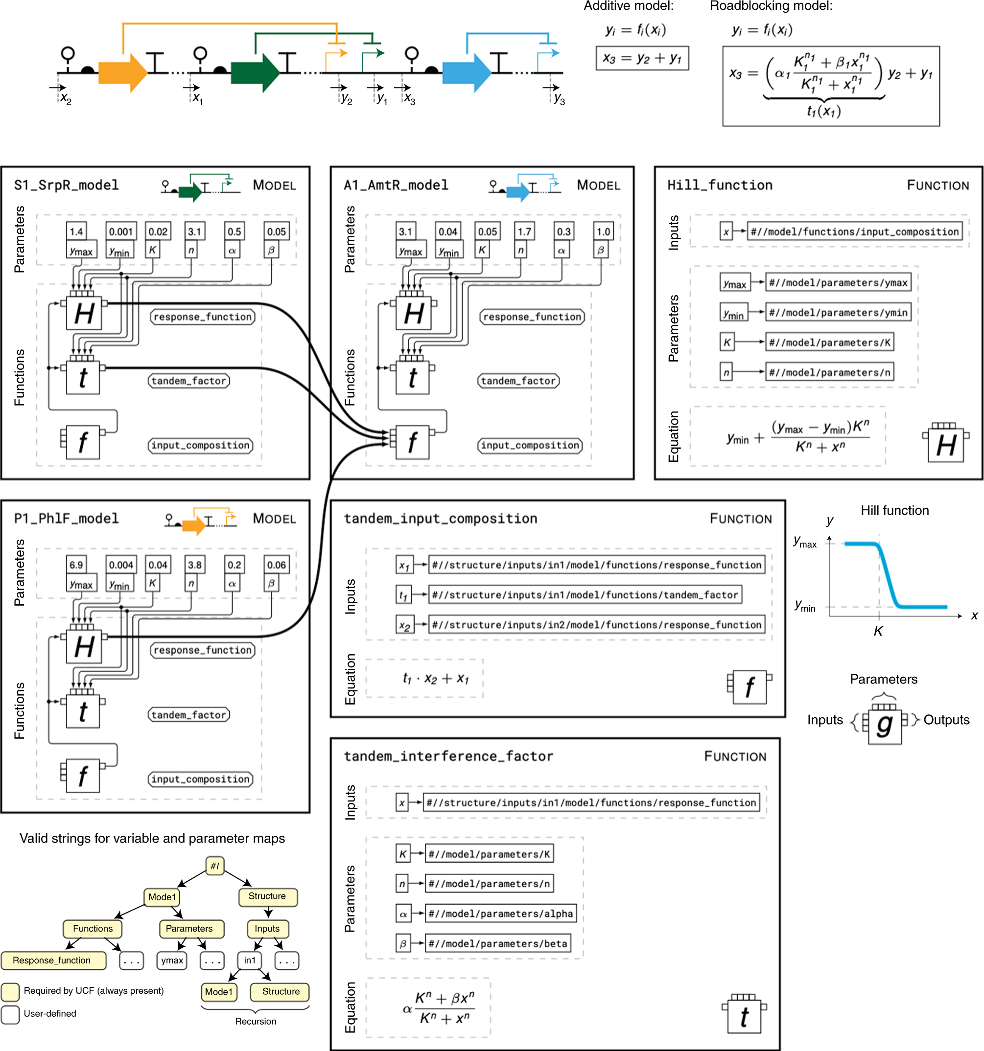 Fig. 3: Visualization of gate model and function definitions.