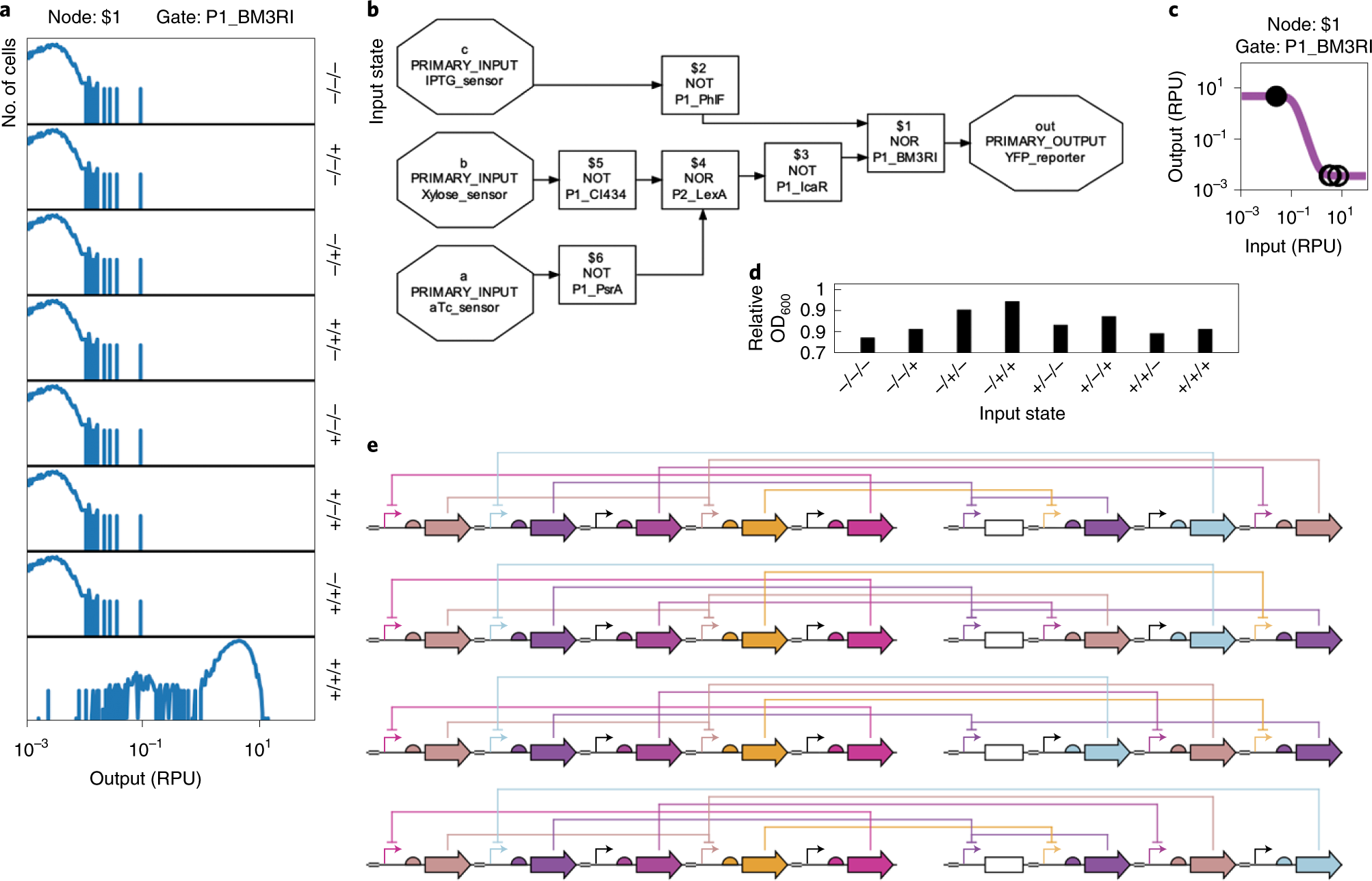 Fig. 8: The expected results of a case study aiming at designing the circuit 0×01 (three-input AND gate) using the SC1C1G1T1 library.