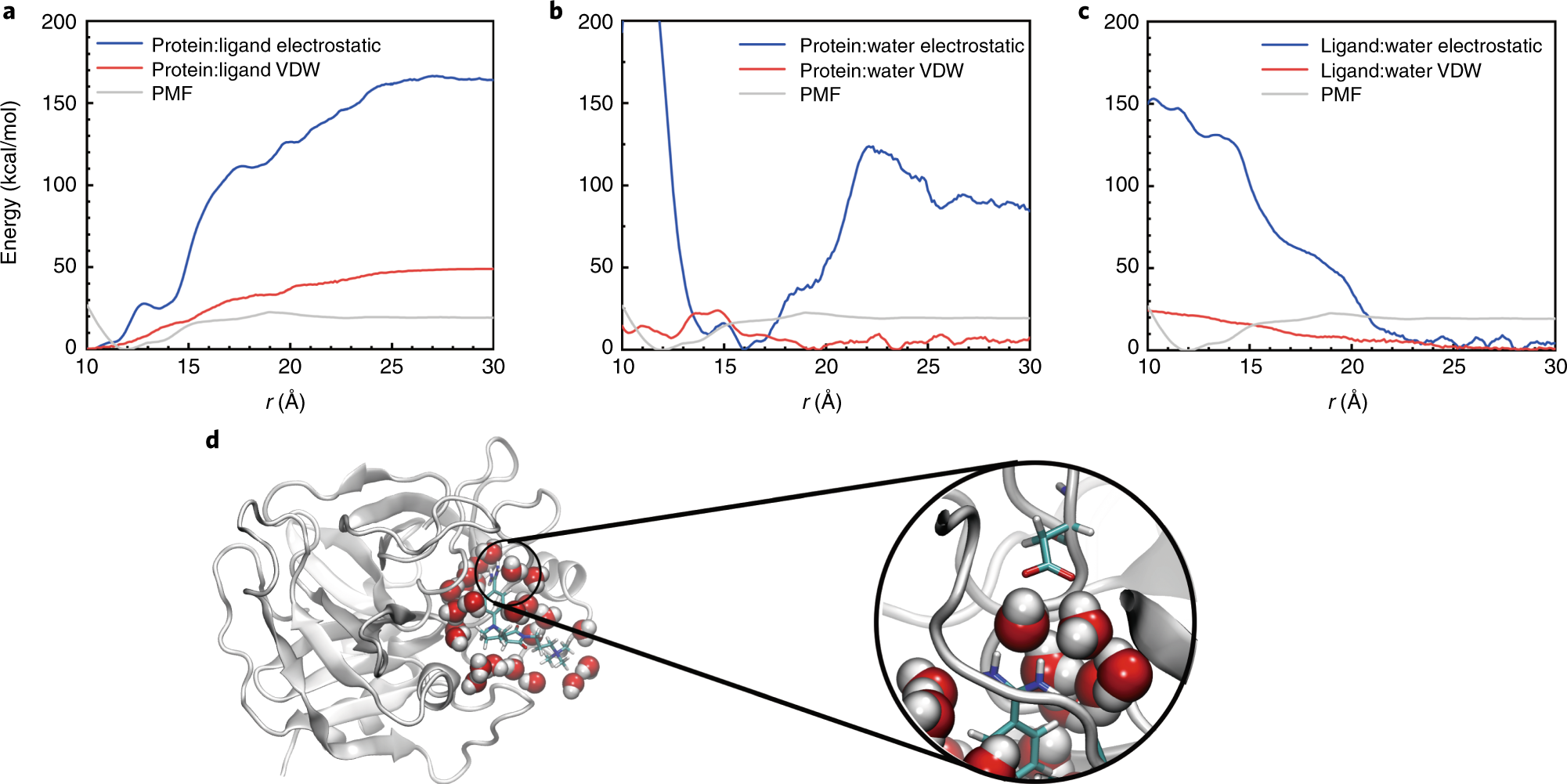 Fig. 11: Analysis of the enthalpic driving force of the association of Factor Xa: quaternary ammonium.