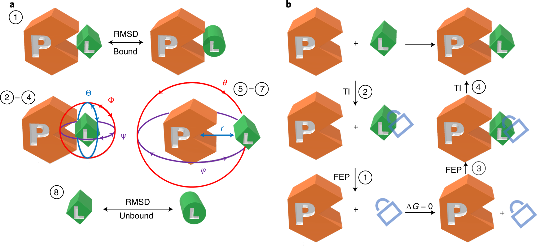 Fig. 1: Illustration of the geometrical and alchemical routes.