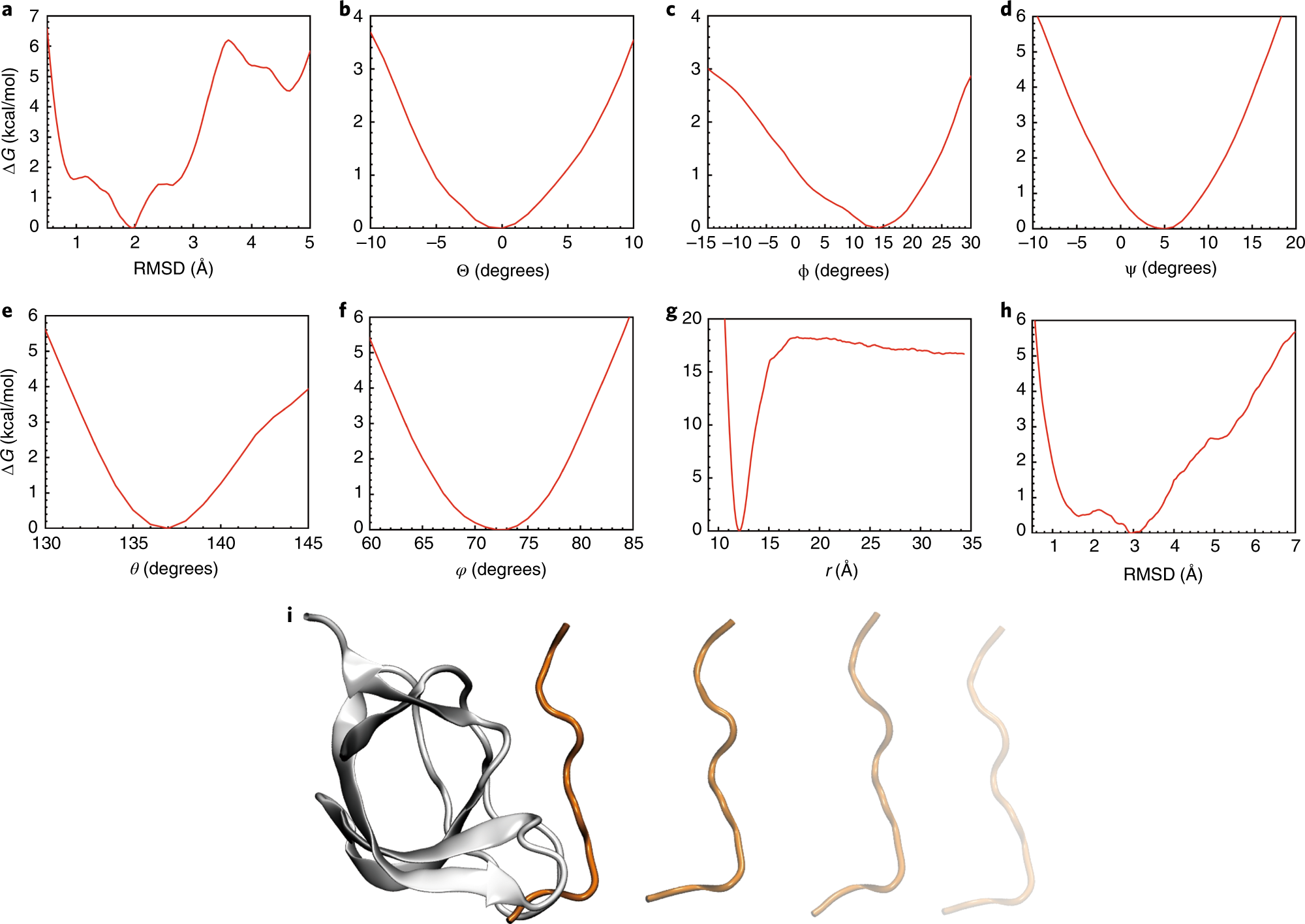 Fig. 8: Results of PMF calculations in the geometrical route for the Abl-SH3:p41 example.