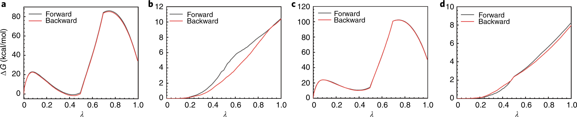 Fig. 9: Free-energy changes with respect to λ in the alchemical route.