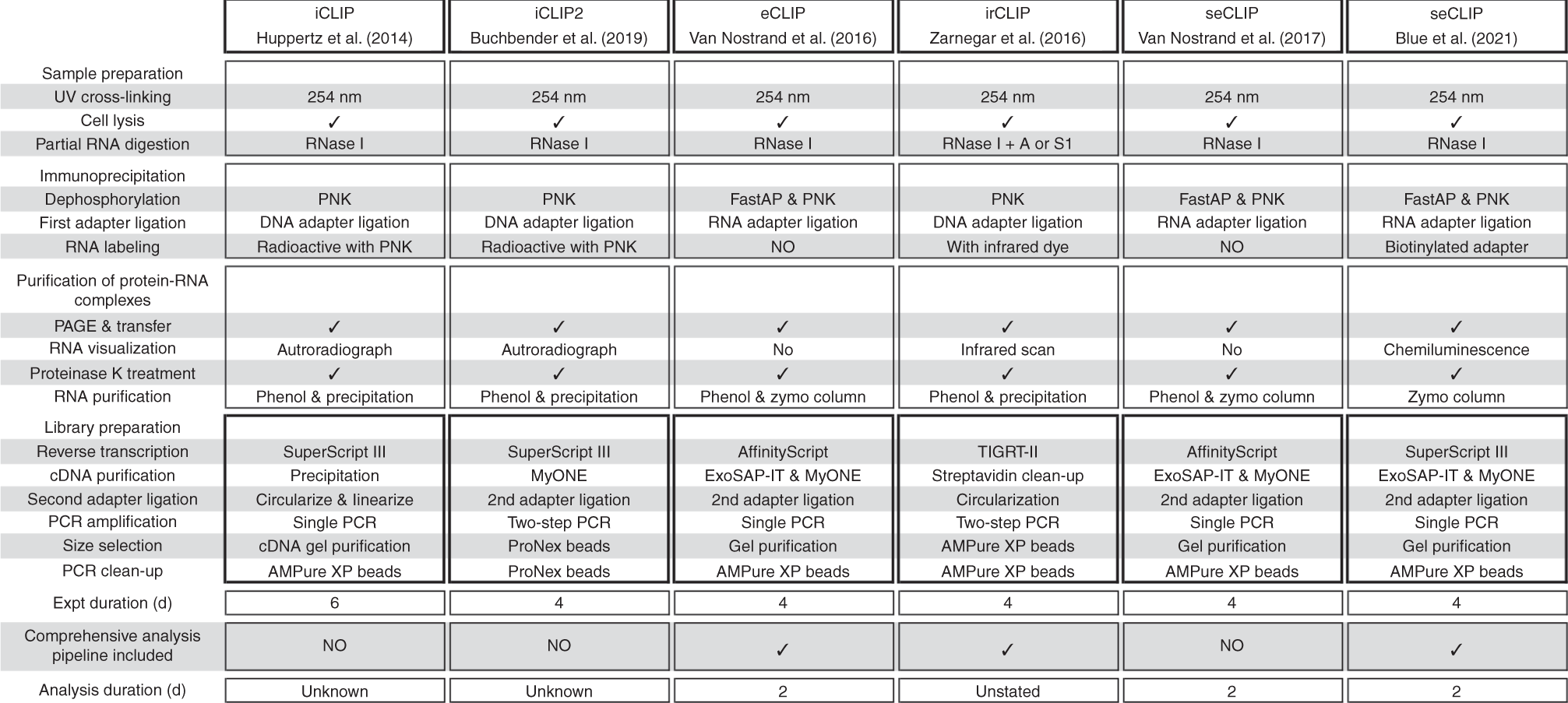Fig. 1: Overview of CLIP methods.