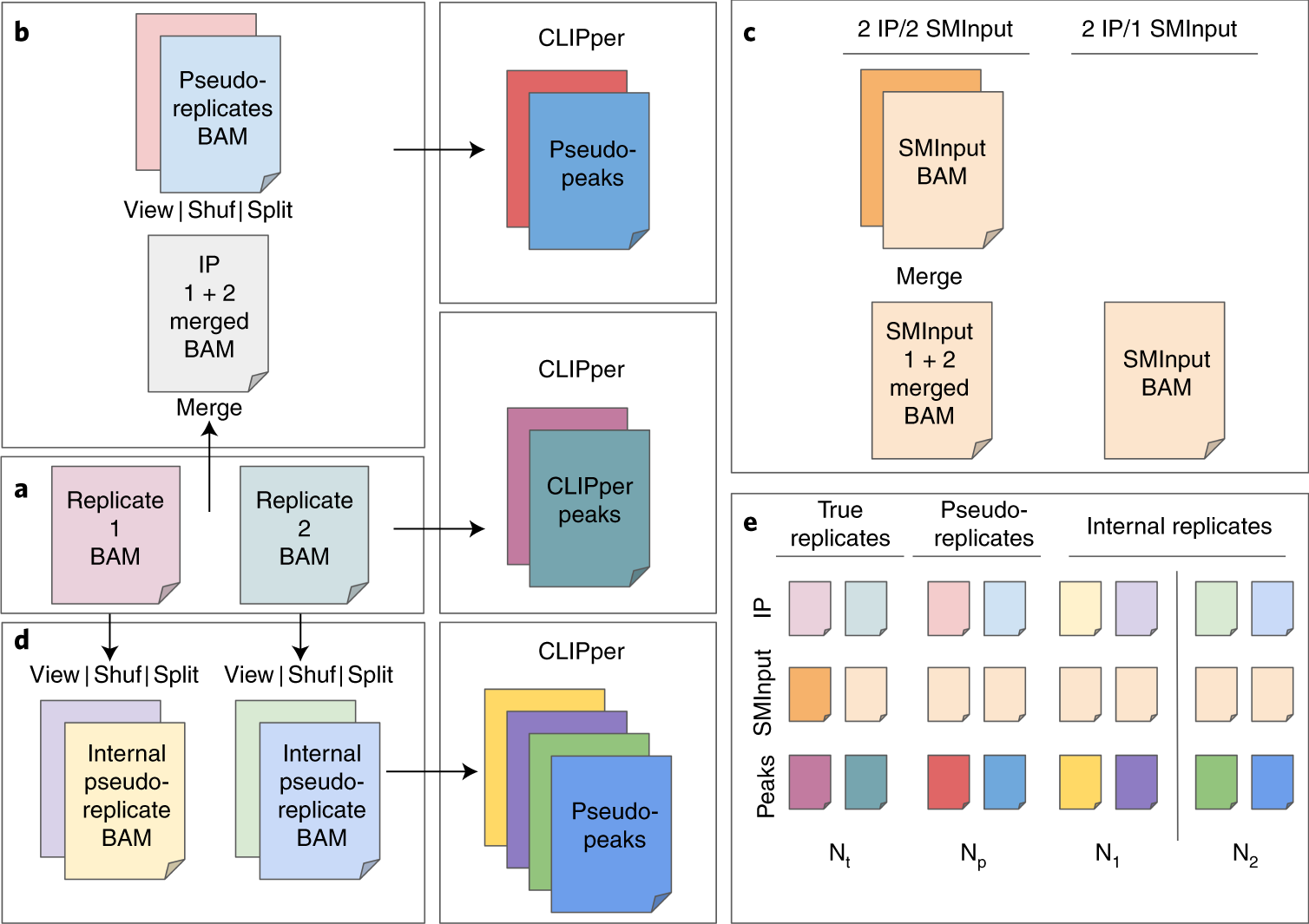 Fig. 4: Overview of files required to assess irreproducibility statistics.