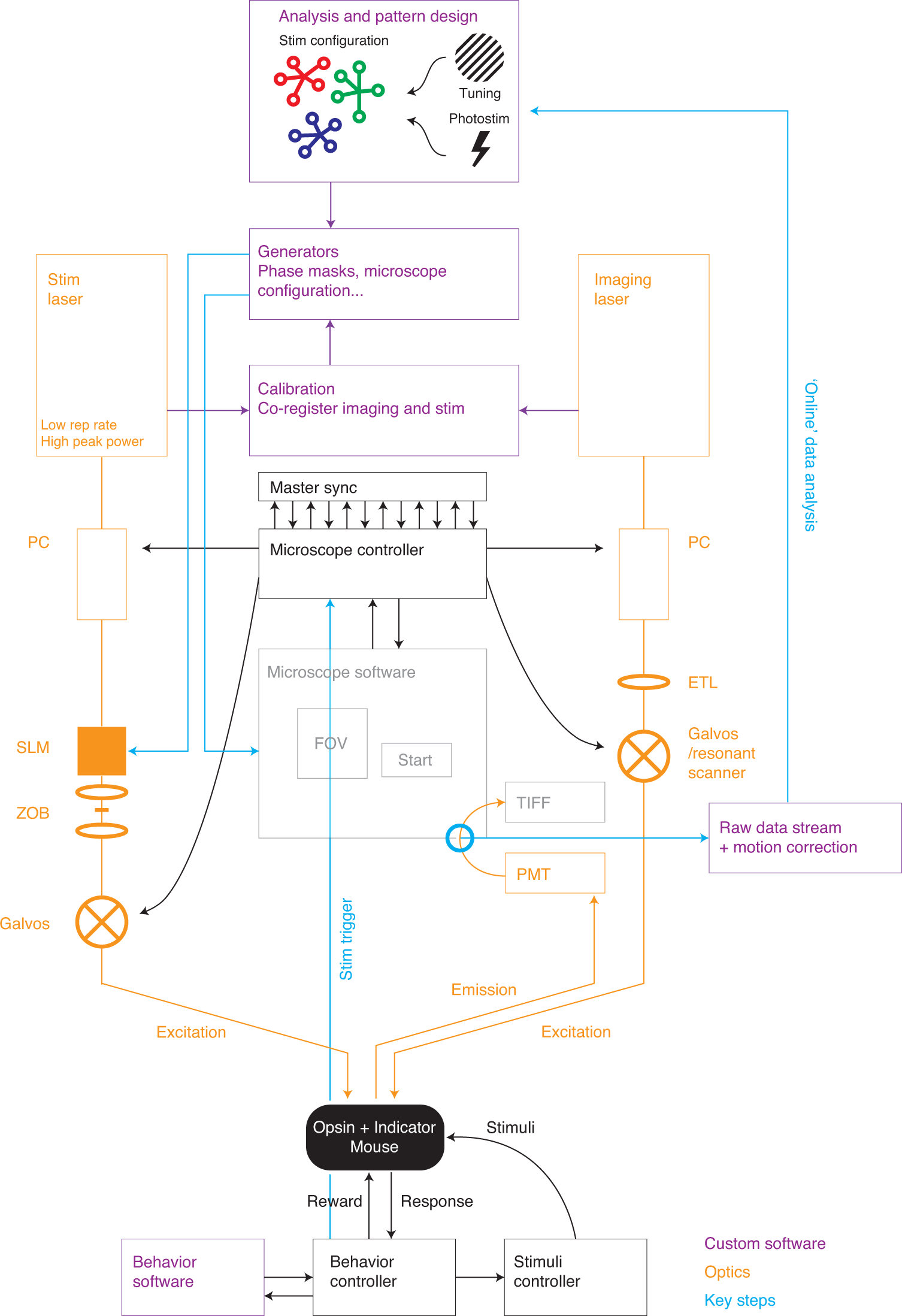 Fig. 3: System diagram.