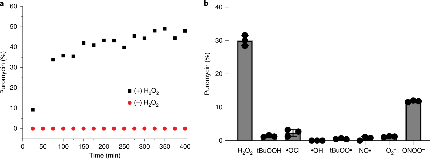 Fig. 3: In vitro analysis of Peroxymycin-1 reactivity and selectivity.