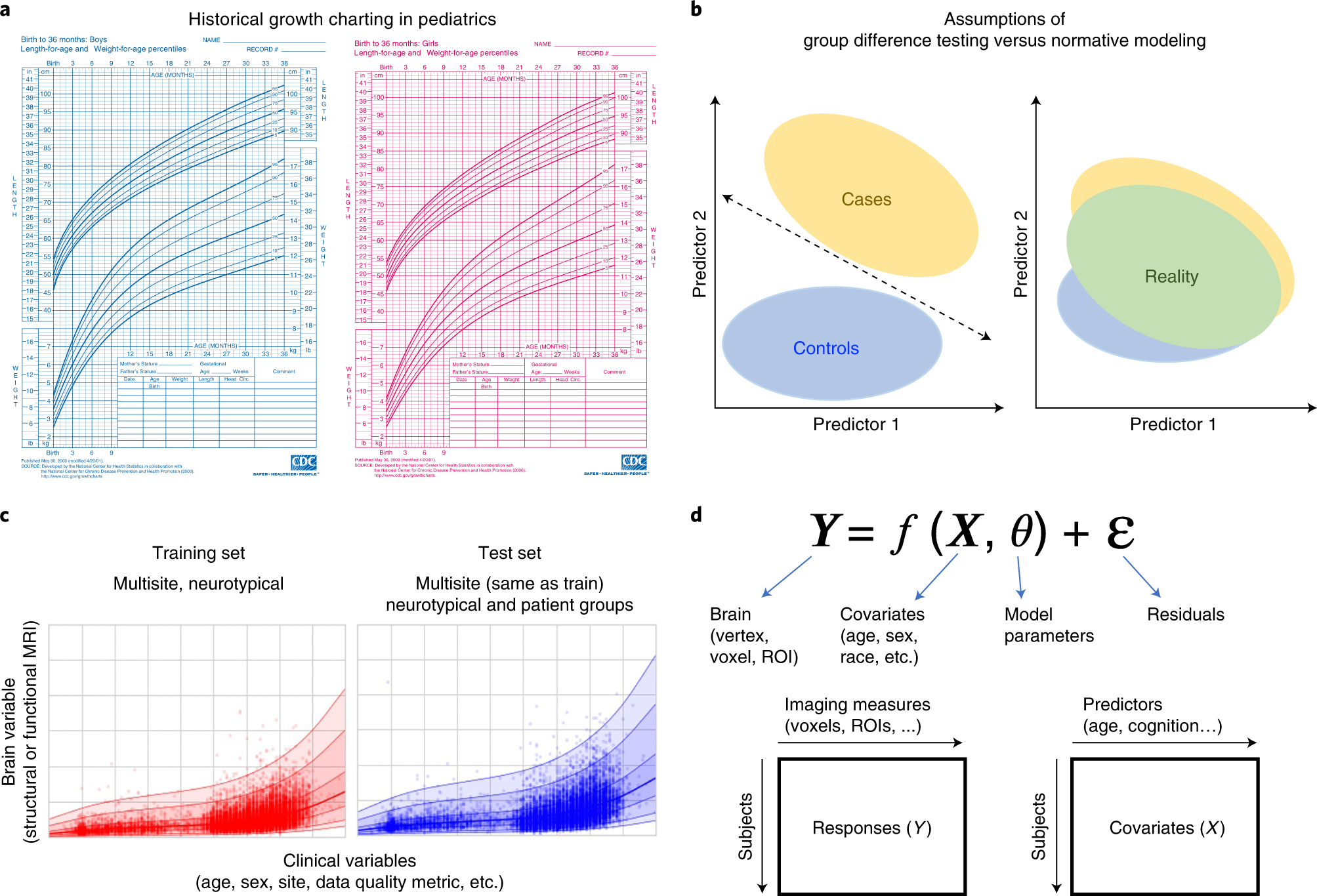 Fig. 1: Conceptual overview of normative modeling.