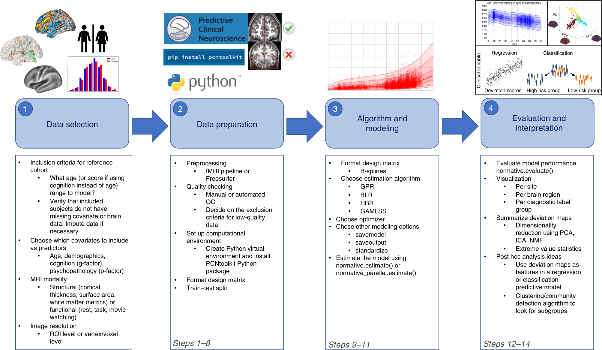 Fig. 2: Practical overview of normative modeling framework.