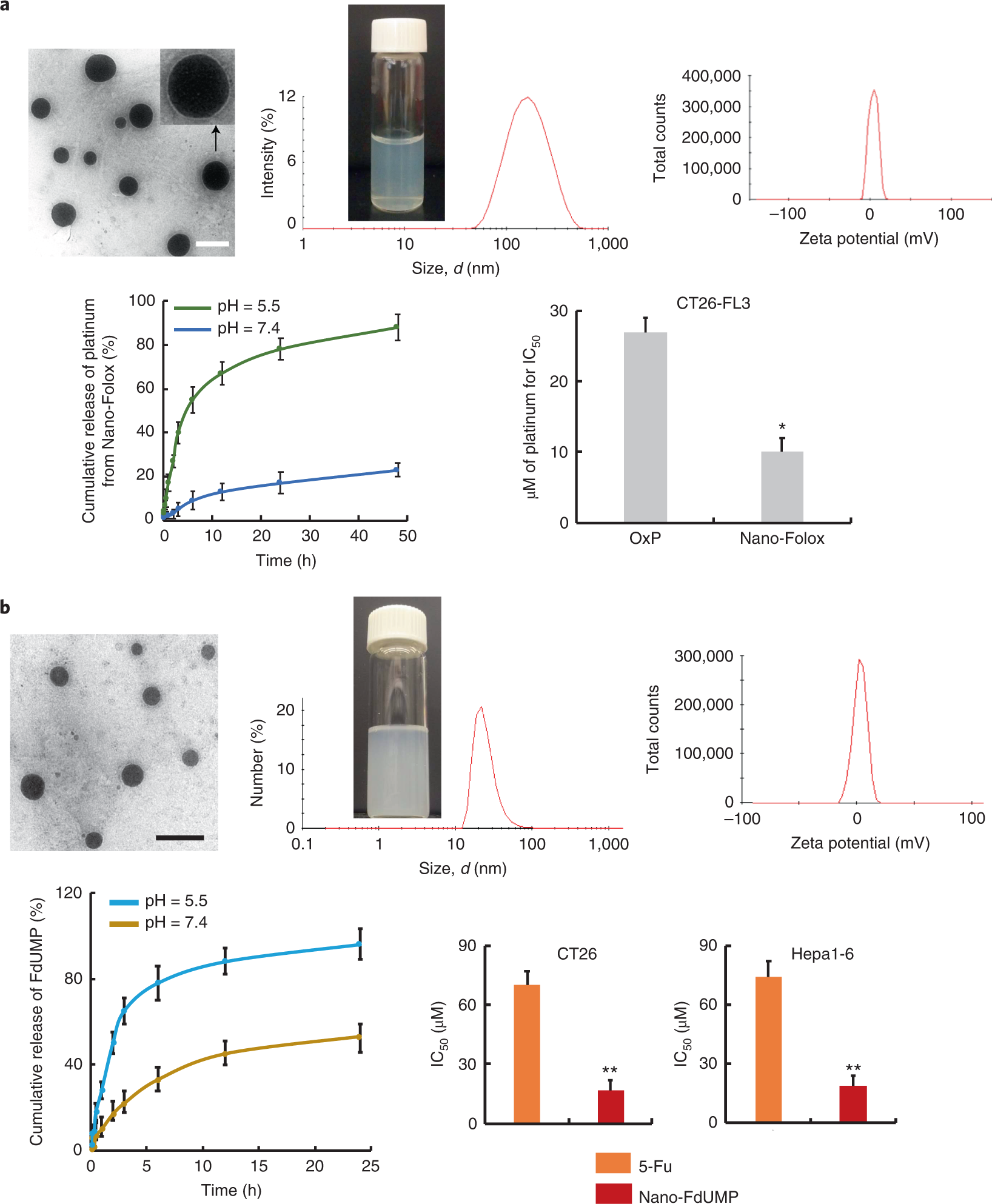 Fig. 6: Physicochemical and cytotoxic characterization for Nano-Folox and Nano-FdUMP.