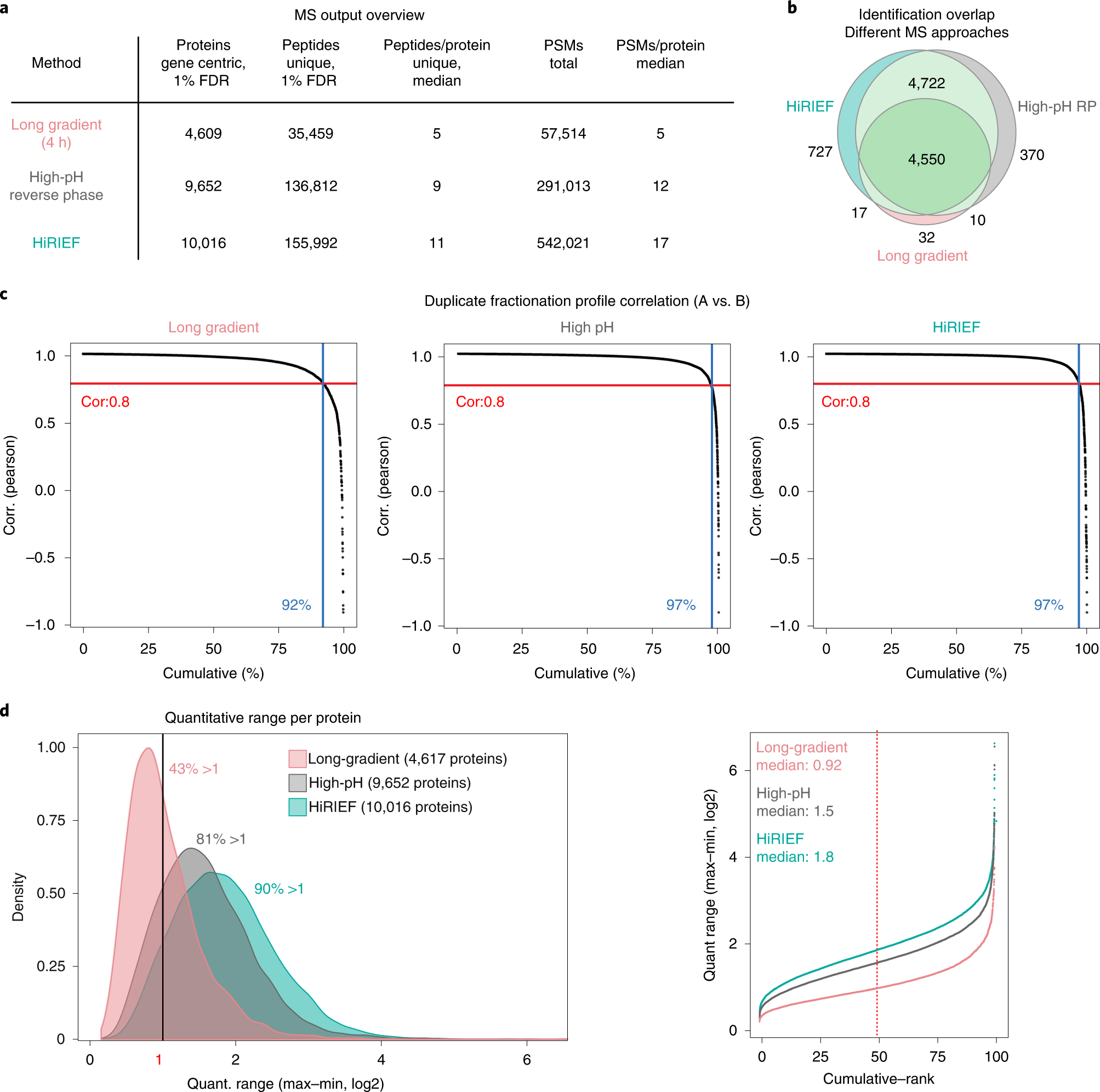Fig. 4: Comparison of different MS approaches.