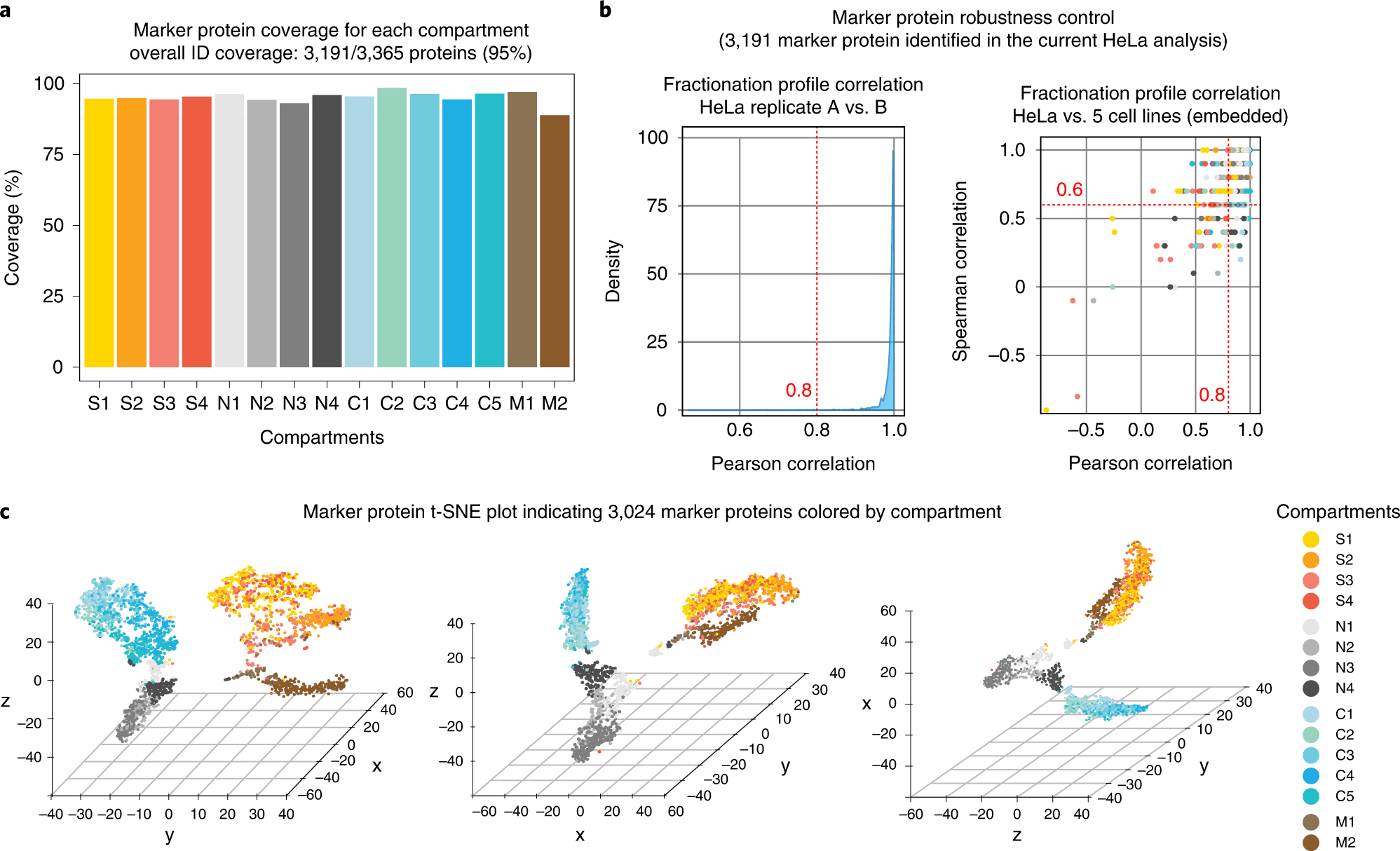 Fig. 5: Classification marker protein evaluation in HeLa cell HiRIEF analysis.