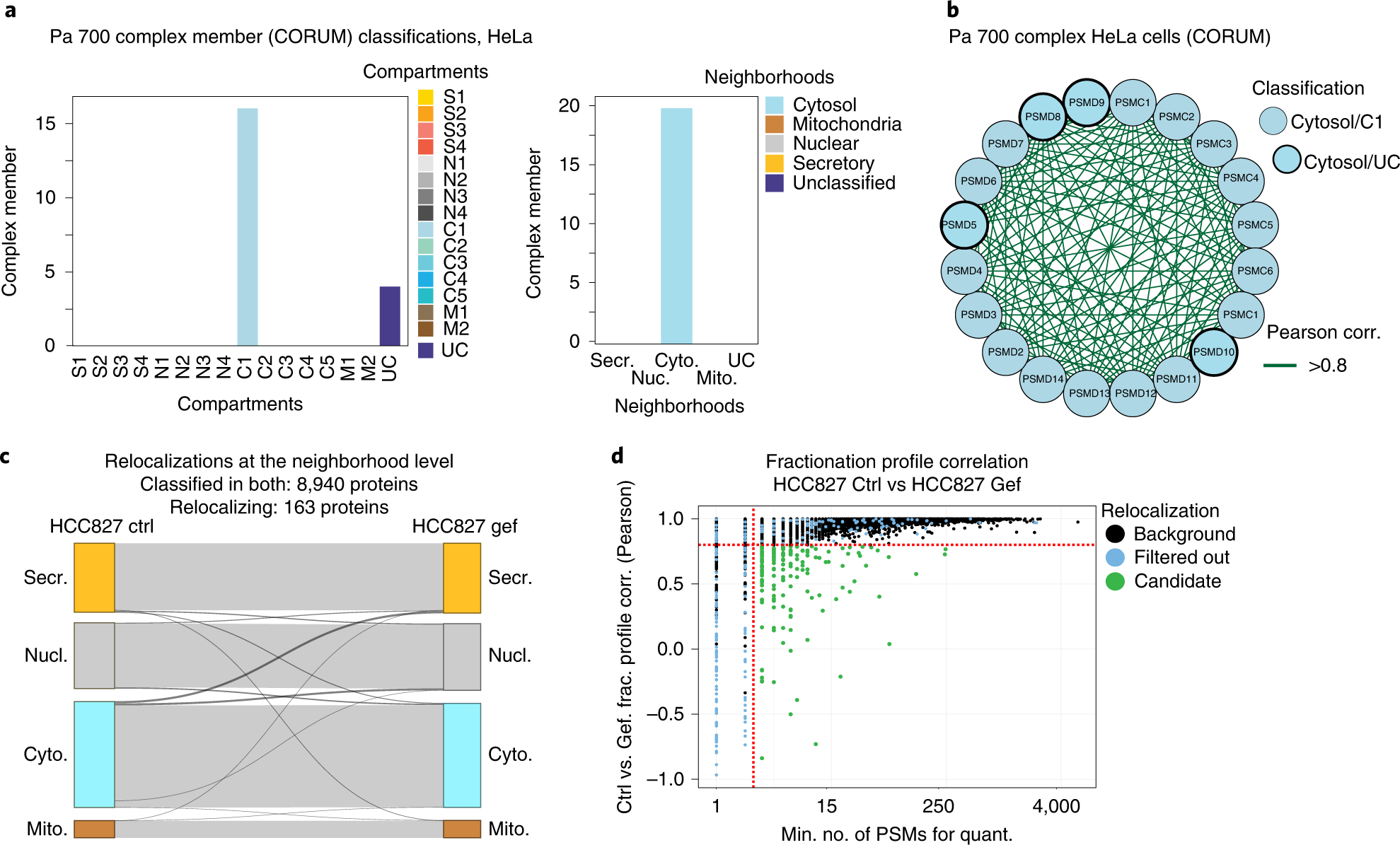 Fig. 7: Protein co-localization and differential localization analysis.