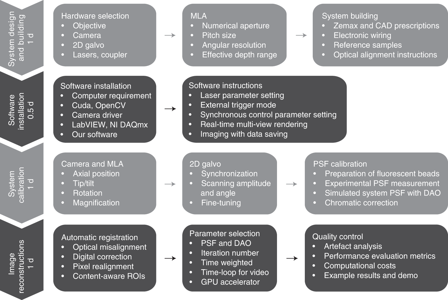 Fig. 1: Overview of the DAOSLIMIT workflow.