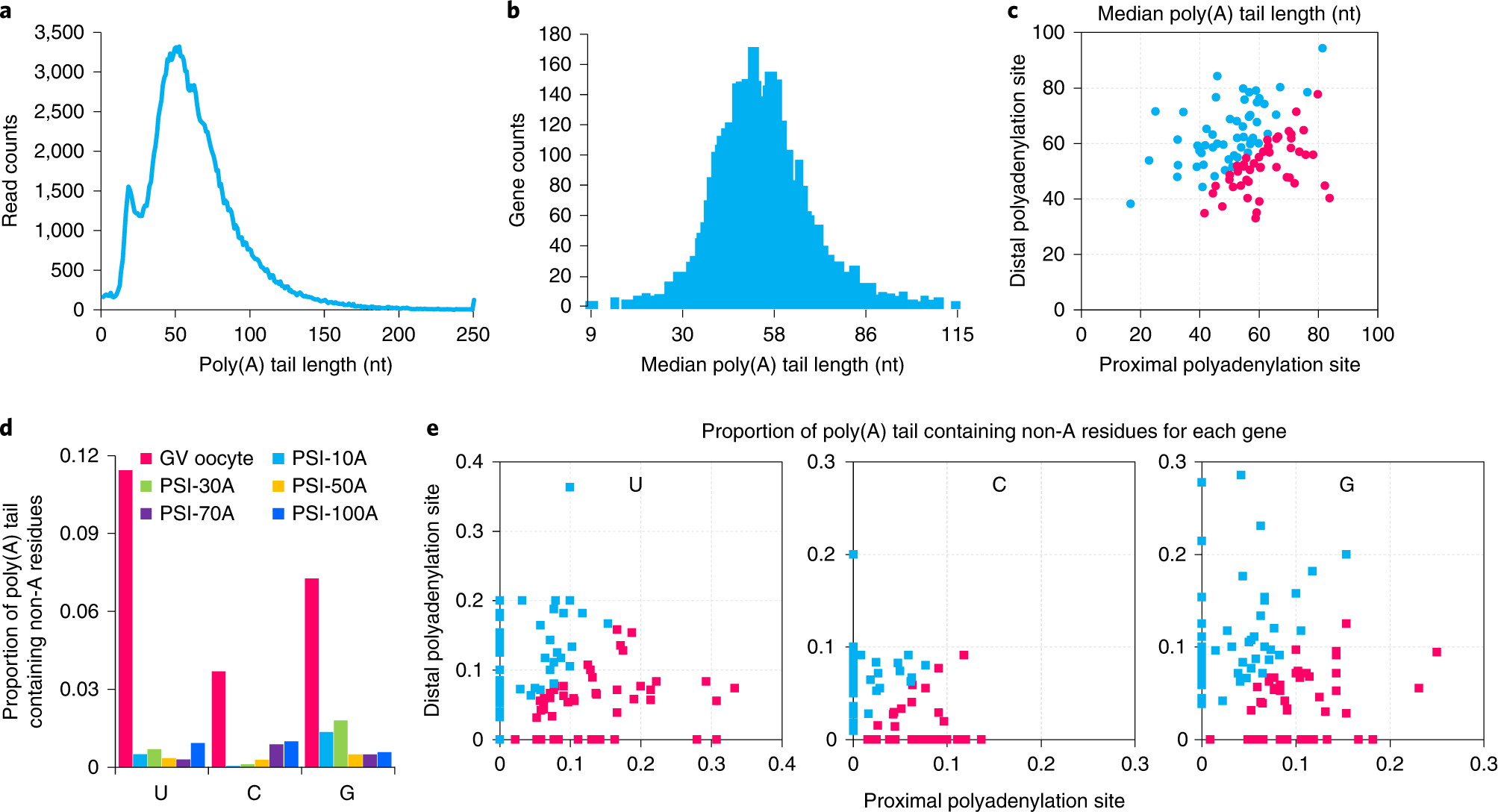 Fig. 3: Application of PAIso-seq.