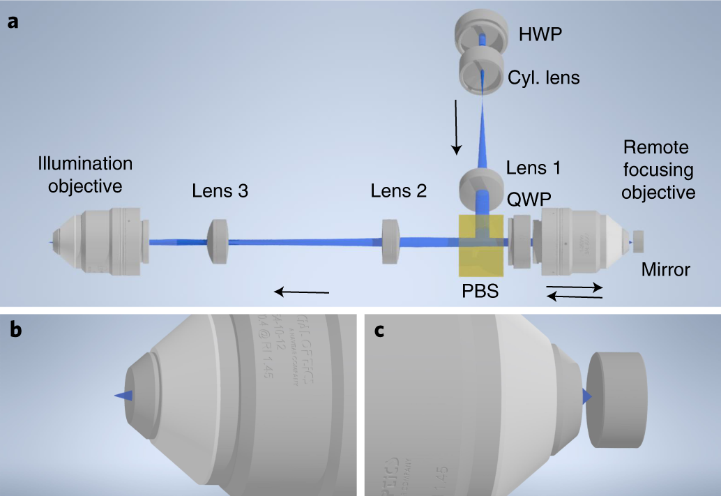 Fig. 4: Optical principle for axial sweeping of a light sheet.
