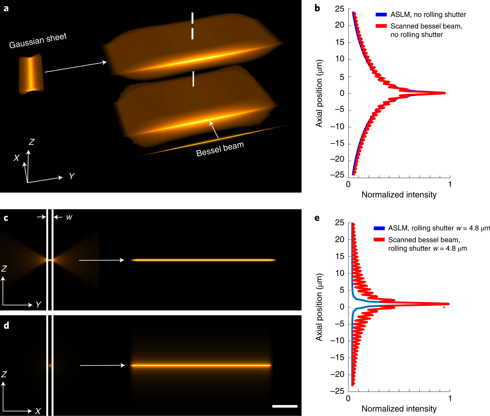 Fig. 5: Numerical simulations for light sheets derived via ASLM and a scanned Bessel beam.