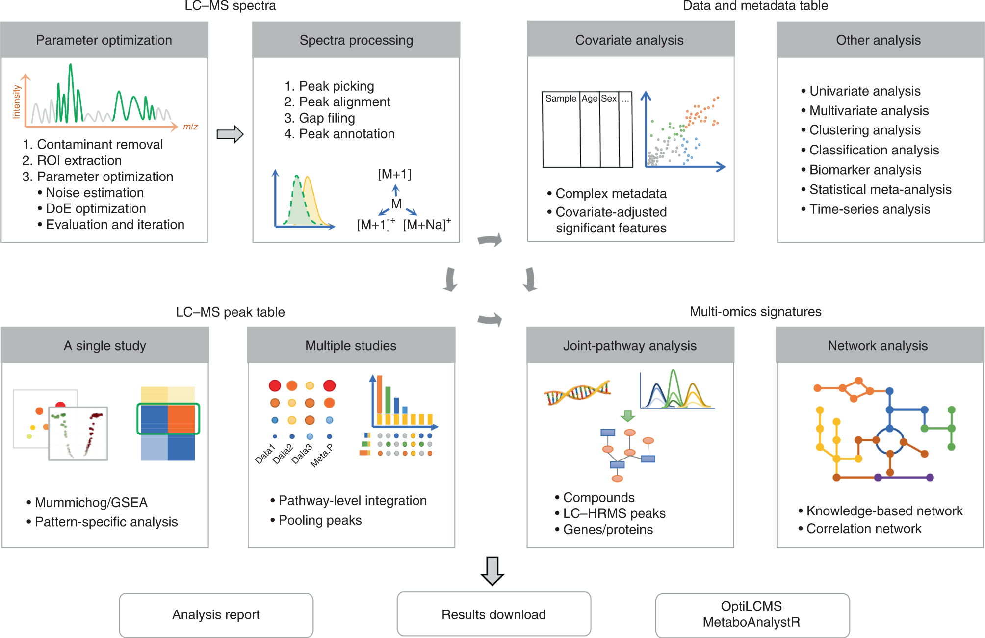Fig. 1: MetaboAnalyst 5.0 overview.
