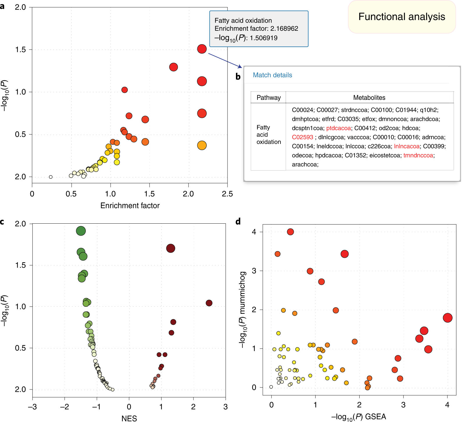 Fig. 4: Functional analysis of ranked peak lists.