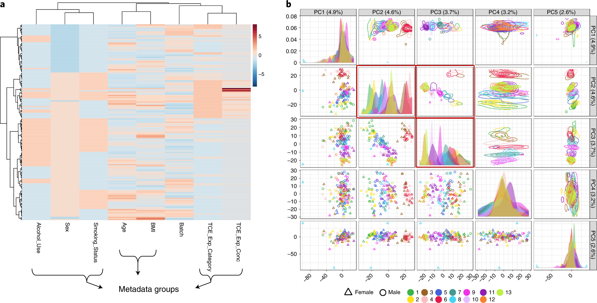 Fig. 8: Metadata correlations and associations with metabolomics data.