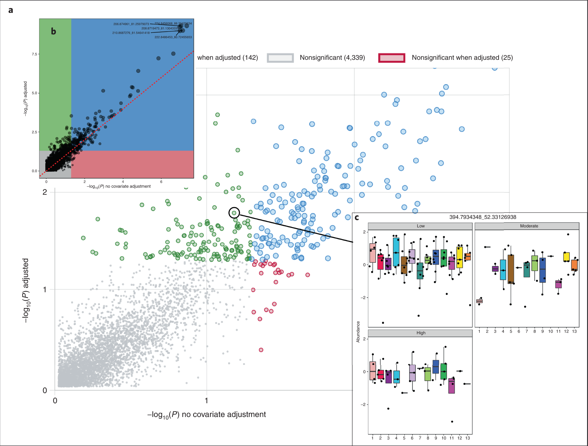 Fig. 9: Results of covariate adjustment.