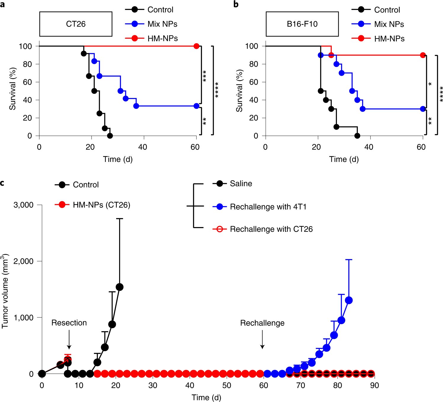 Fig. 10: Inhibition of tumor reoccurrence by HM-NP vaccination in multiple murine tumor models.