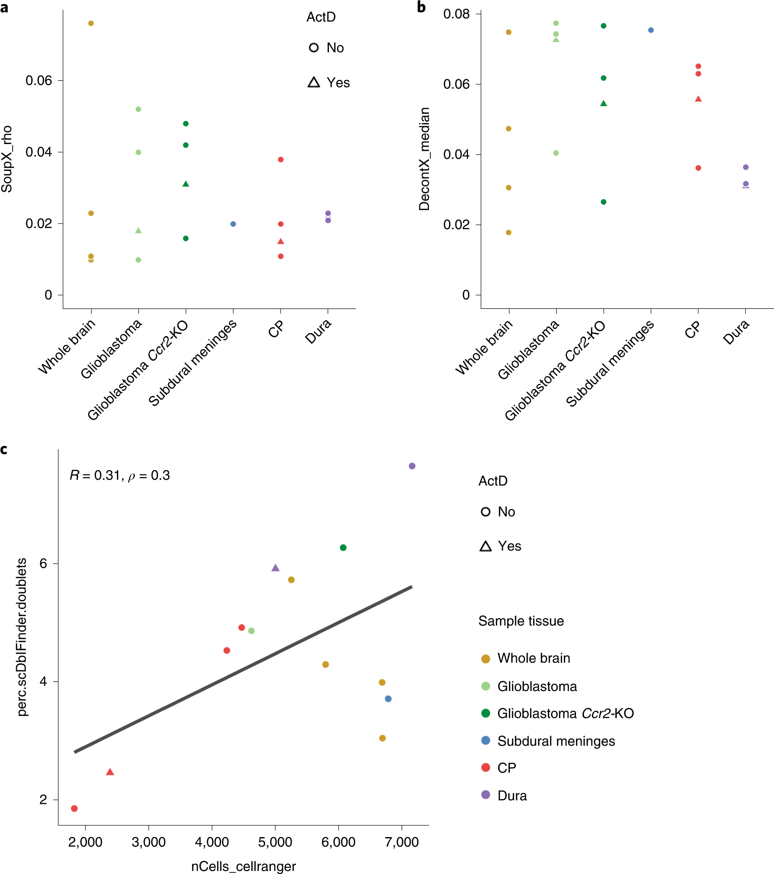 Fig. 7: Level of ambient RNA contamination and percentage of doublets in different mouse brain tissues.