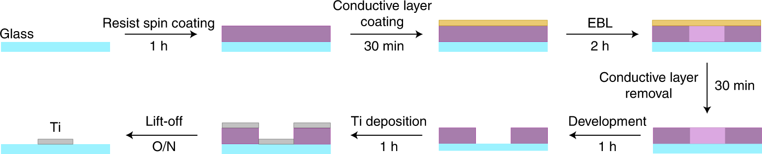 Fig. 1: Nanofabrication of Ti nanopatterns on glass substrates.