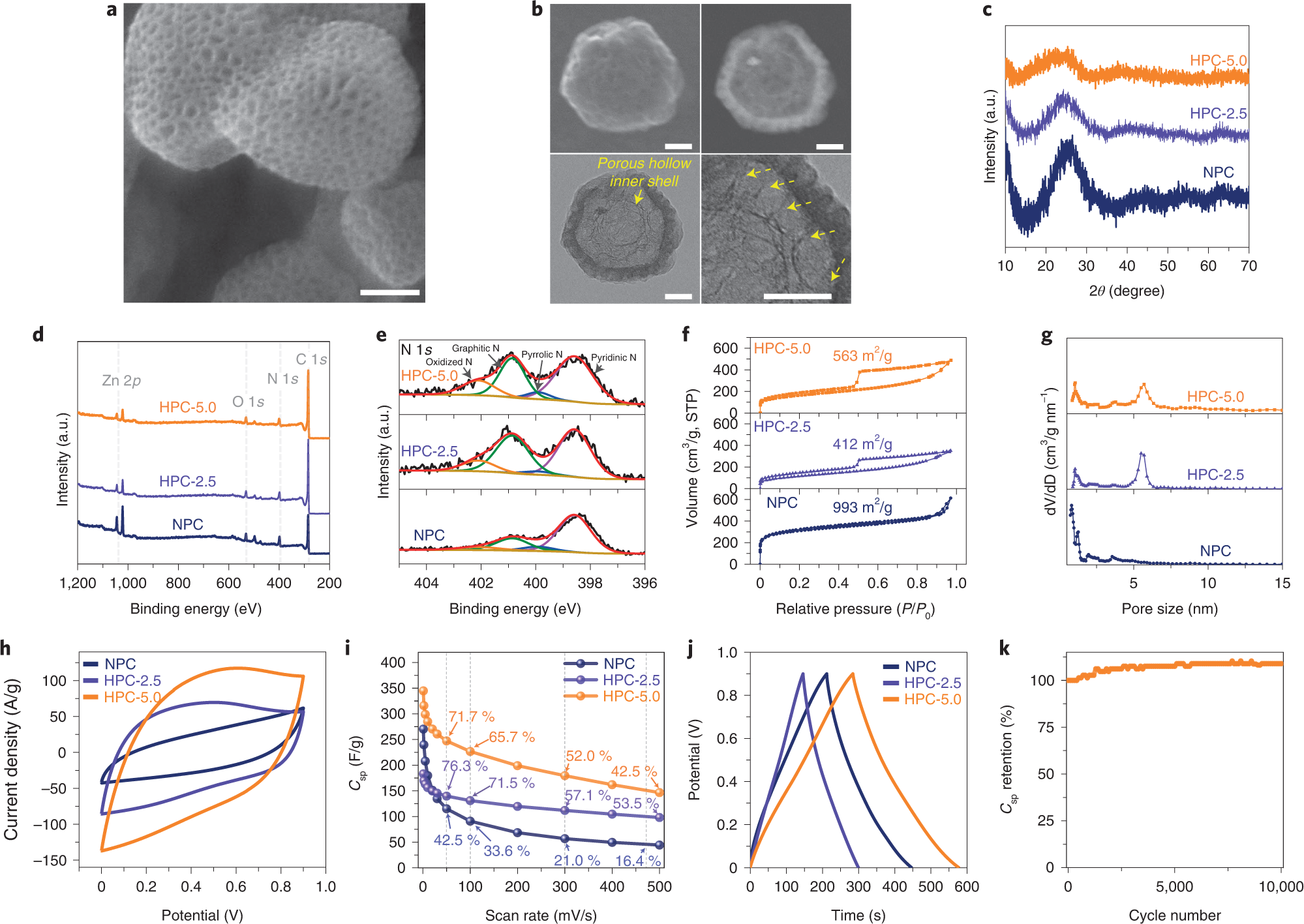 Fig. 10: Physical and electrochemical characterizations of NPC, HPC-2.5 and HPC-5.0.