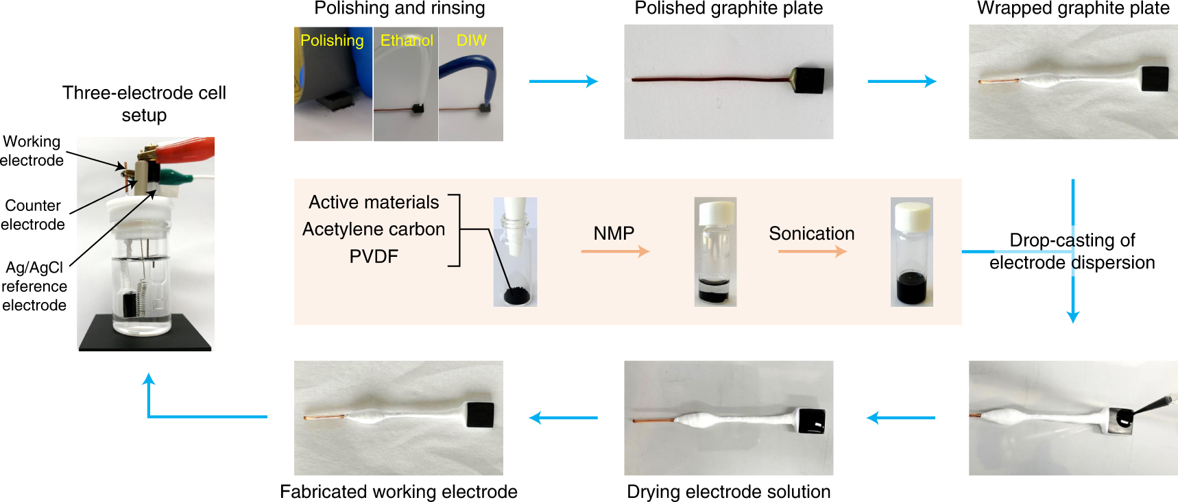 Fig. 1: Setting up the three-electrode cell.