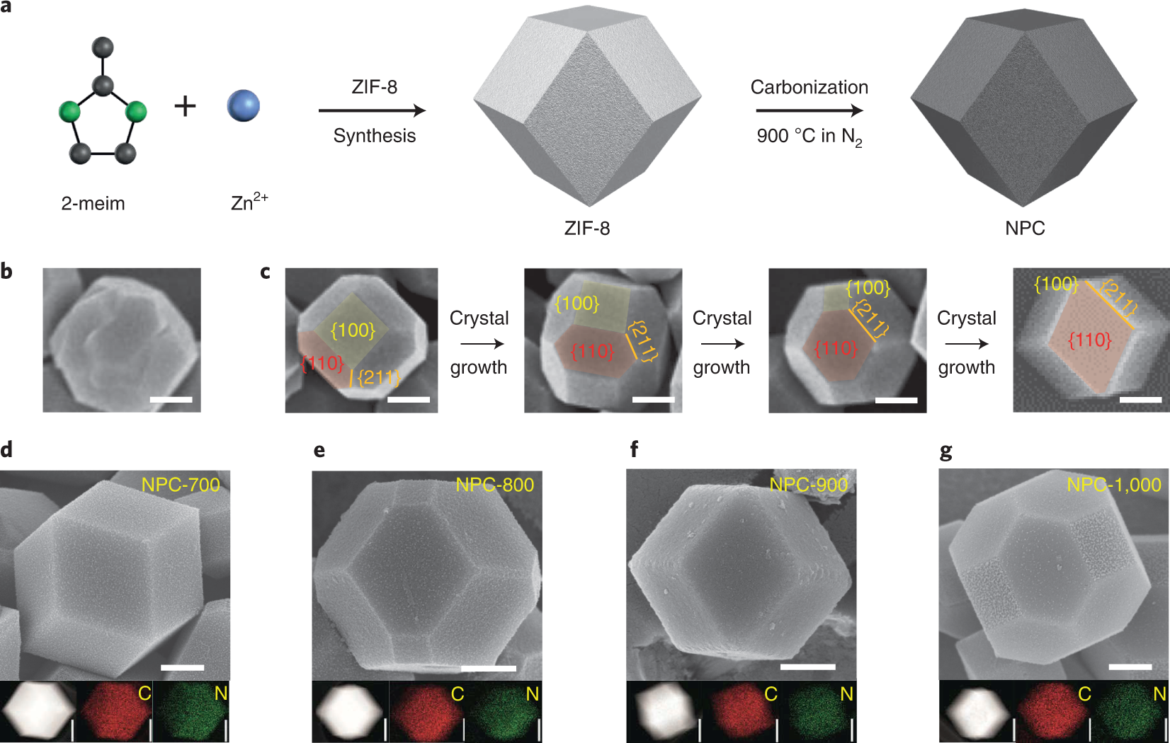 Fig. 2: Synthesis of ZIF-8 and its carbonization.