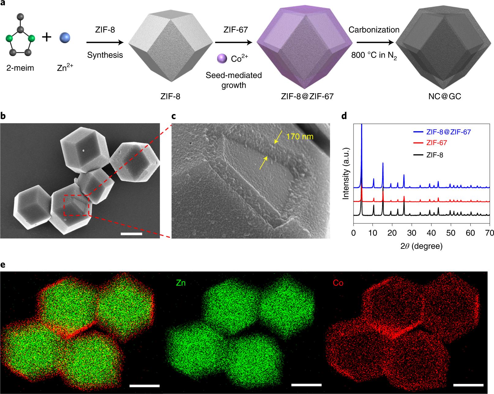 Fig. 4: Synthesis of core-shell ZIF-8@ZIF-67 and its carbonization.