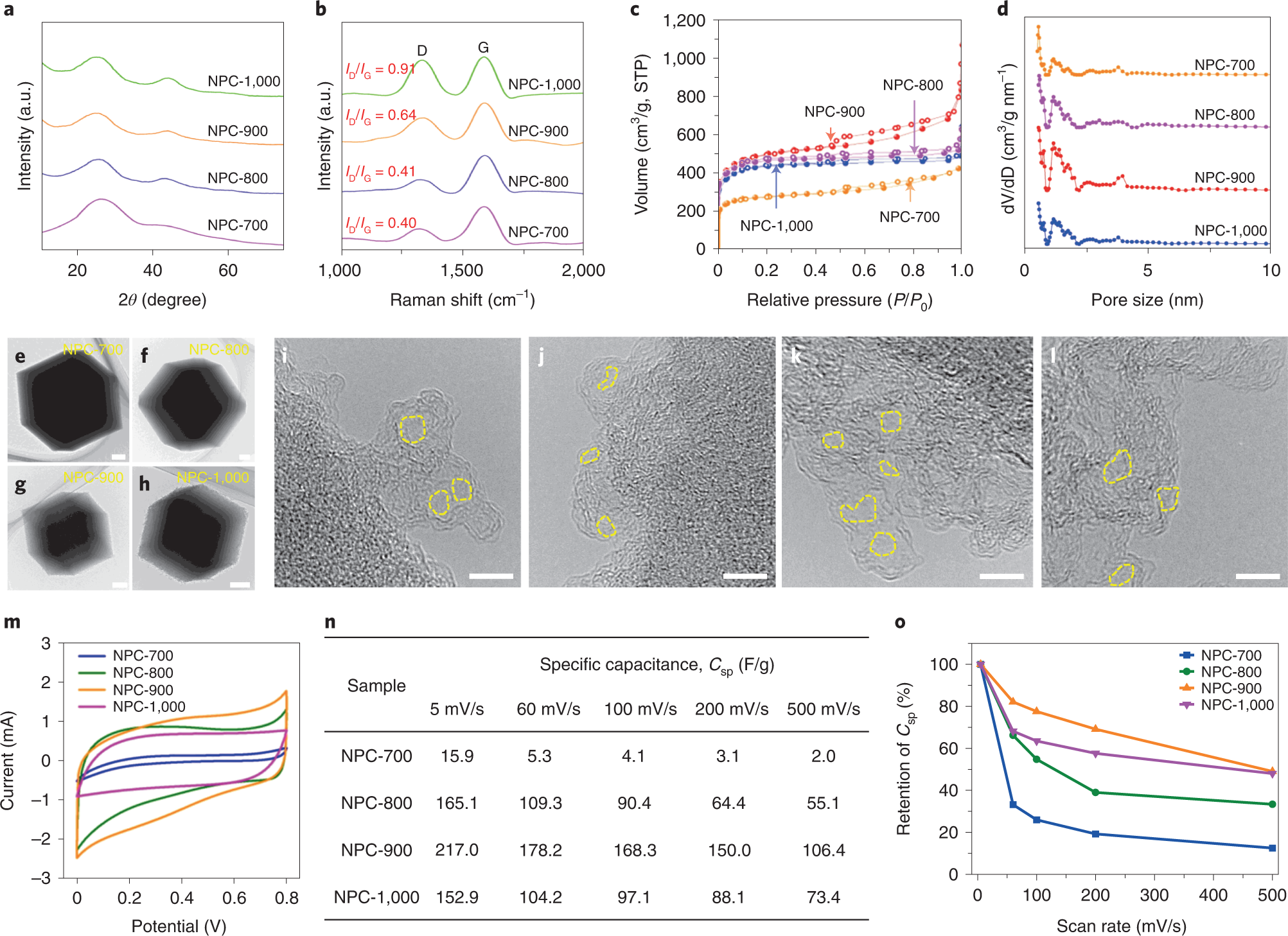 Fig. 7: Physical and electrochemical characterizations of NPCs obtained at different carbonization temperatures.