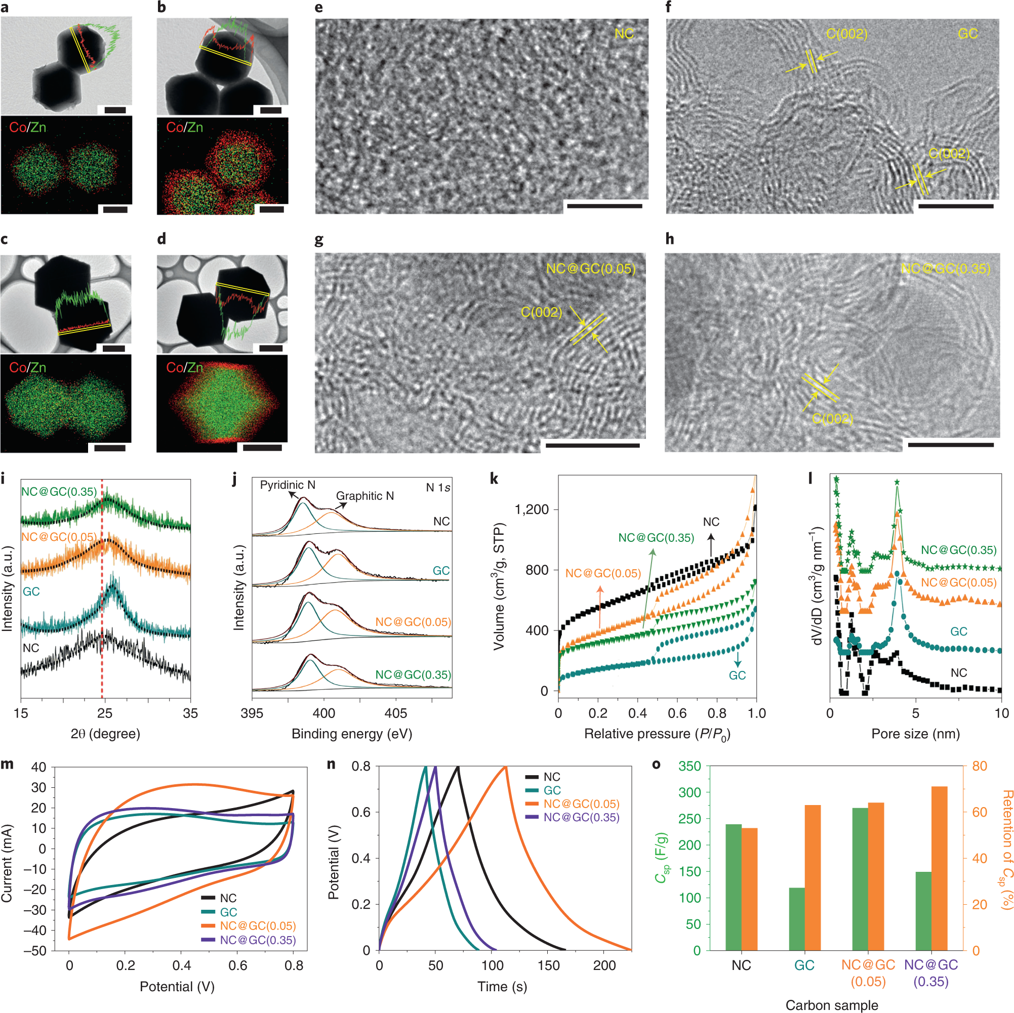 Fig. 9: Physical and electrochemical characterizations of NC, GC and NC@GCs.