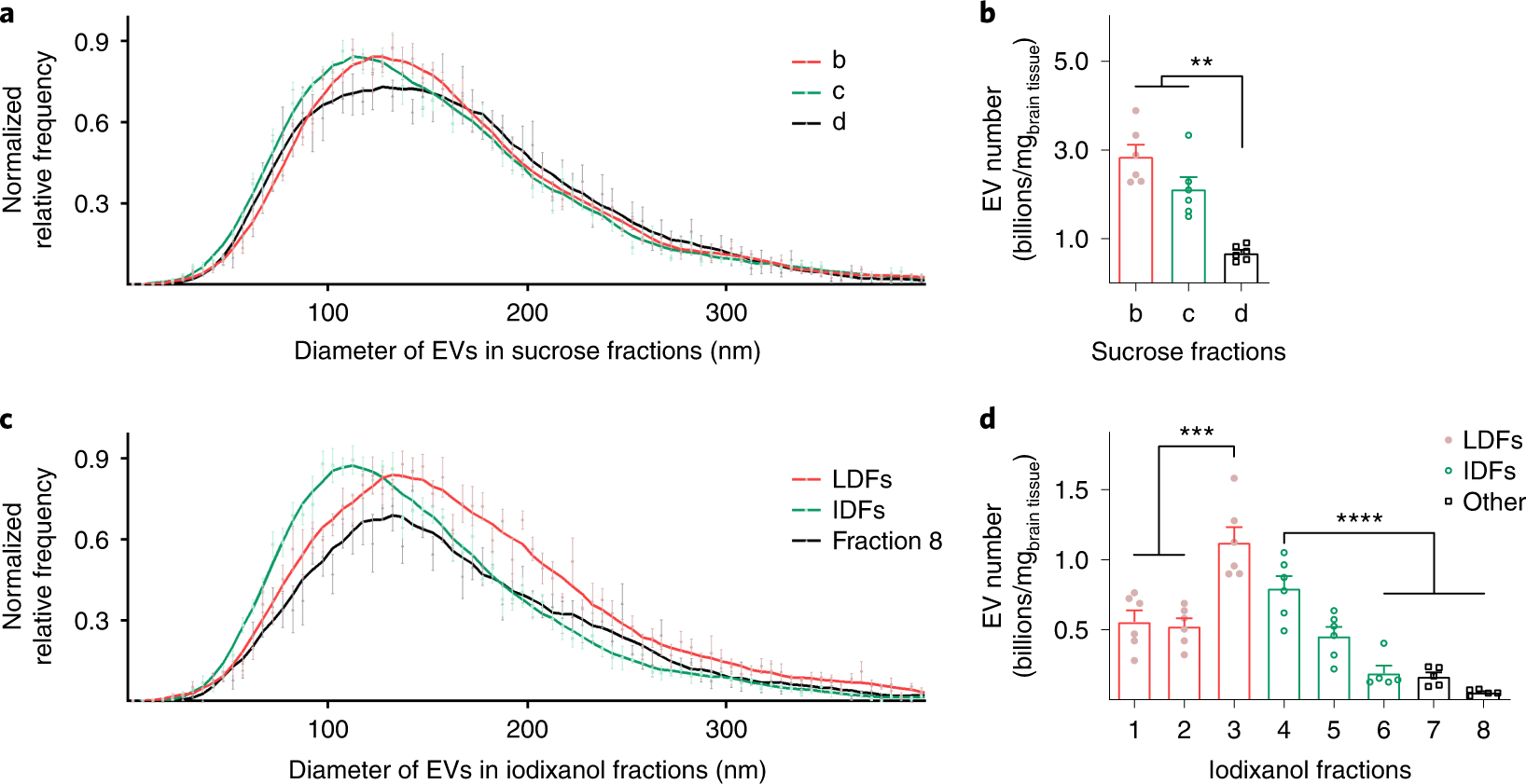 Fig. 4: NTA analyses of sucrose and iodixanol-based EV fractions.