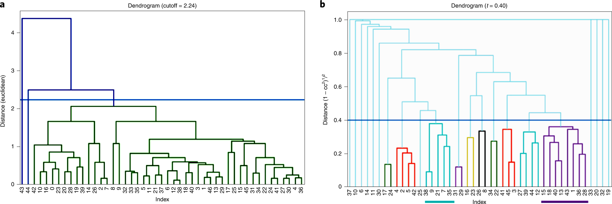 Fig. 11: Hierarchical clustering analysis.