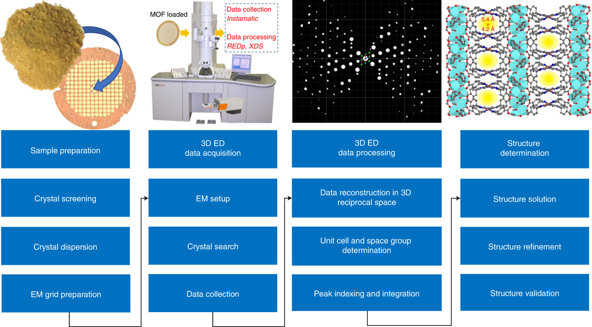 Fig. 1: Workflow for 3D ED structural analysis of nanosized MOFs using a standard TEM setup.