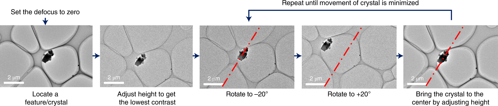 Fig. 6: Procedures for bringing a crystal to the mechanical eucentric height.