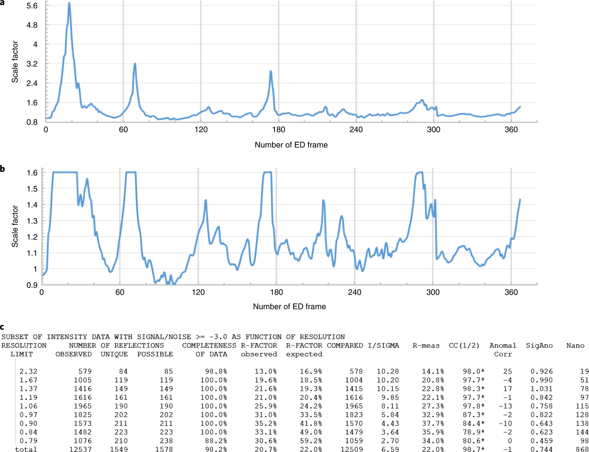 Fig. 9: Data statistics produced by XDS.