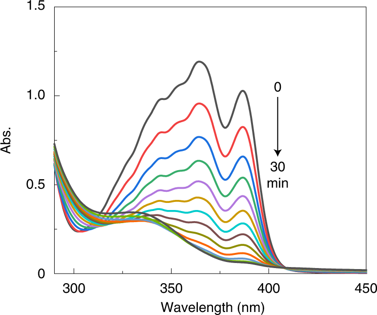 Fig. 10: UV-visible spectral changes of AC upon irradiation.