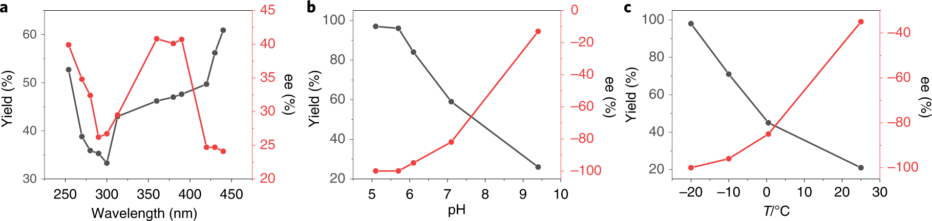 Fig. 11: Manipulation of photocyclodimerization of AC by changing the reaction environment.