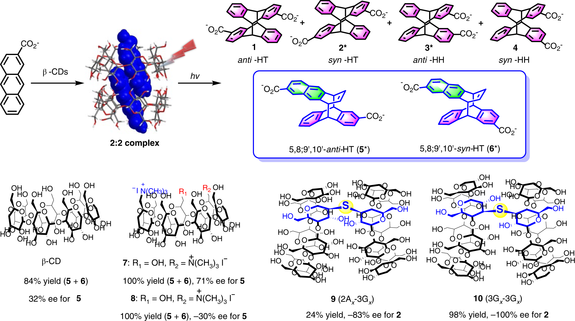 Fig. 1: Photocyclodimerization of AC Mediated by β-CD.