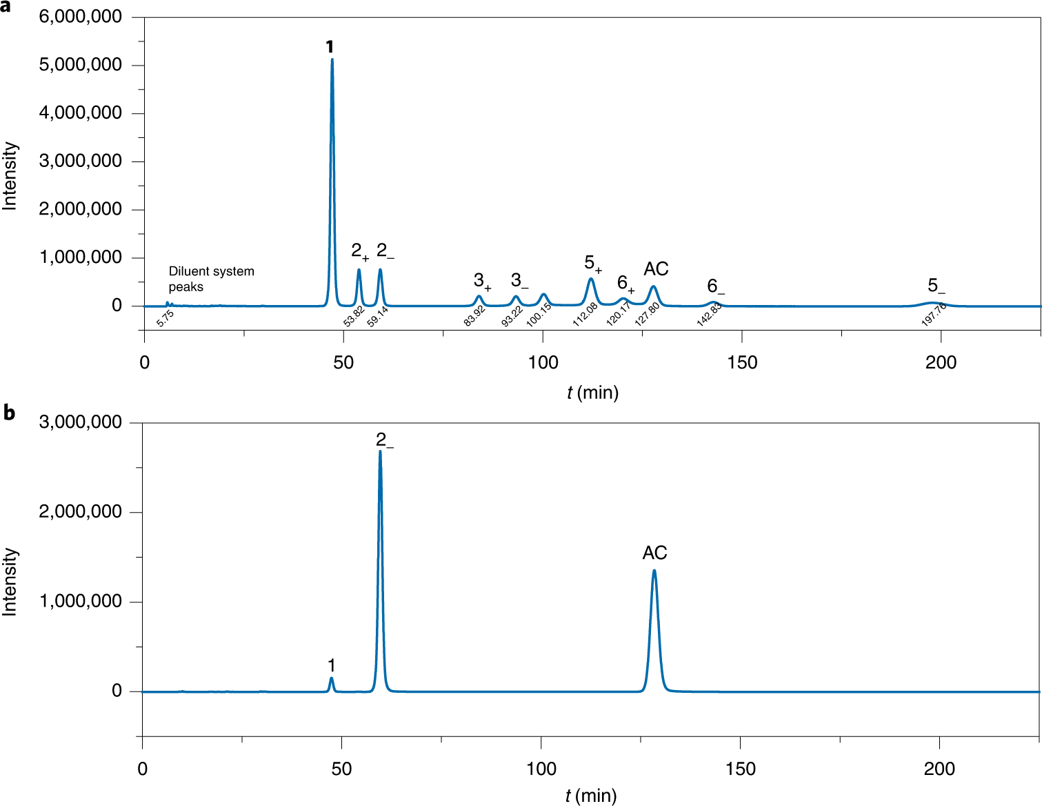 Fig. 8: HPLC chromatograms.