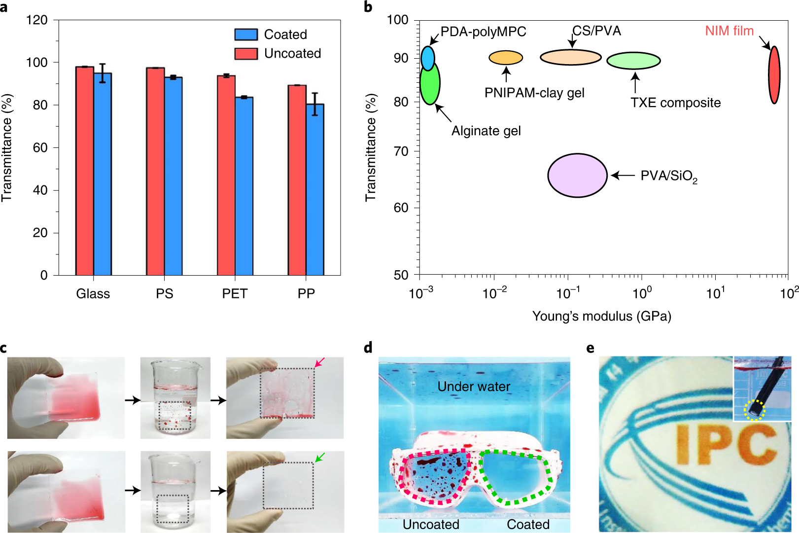 Fig. 4: Transparency of NIM films and their potential applications as underwater transparent oil-repellent coatings.