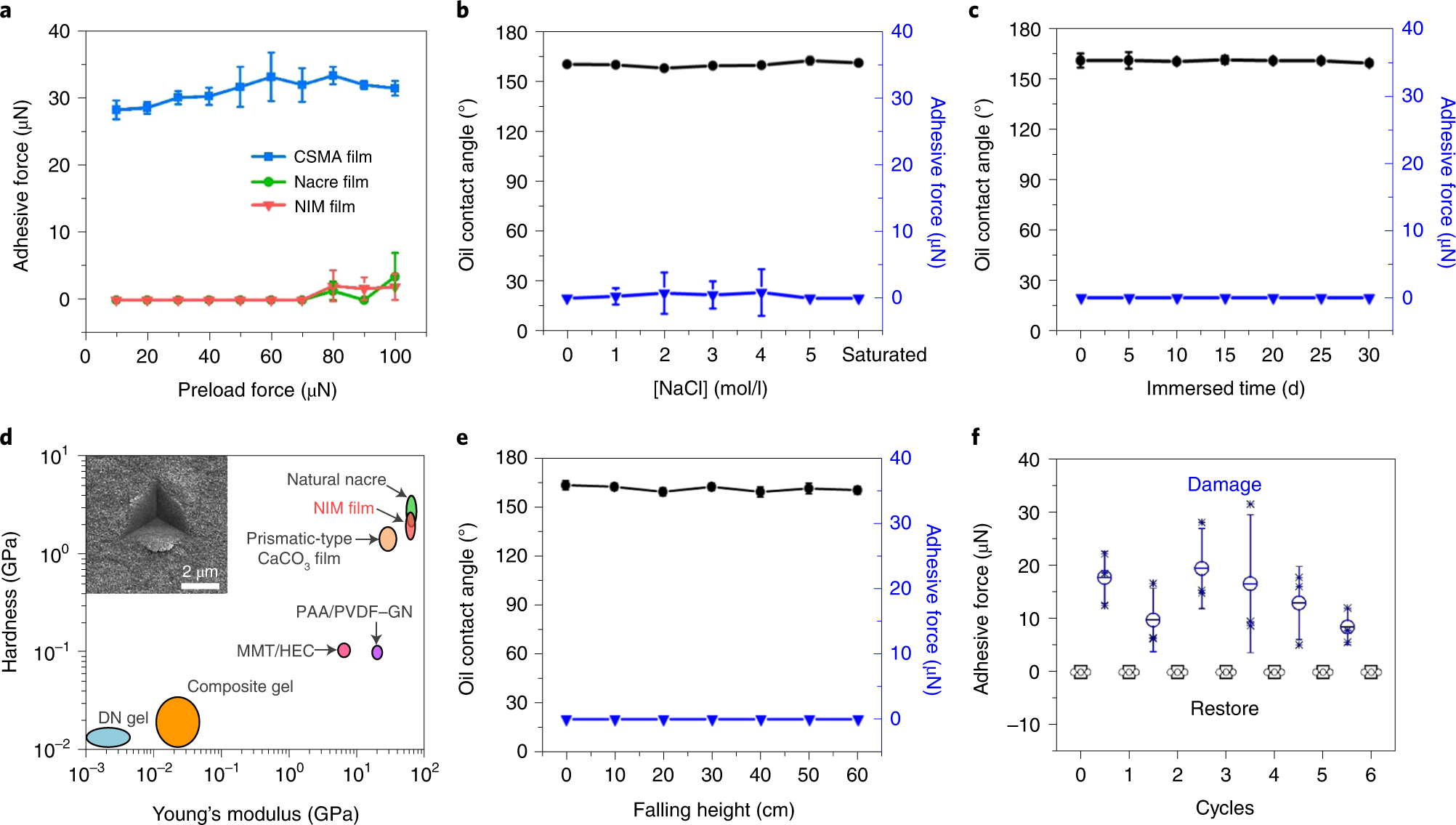 Fig. 9: Mechanically robust underwater superoleophobicity of NIM films.