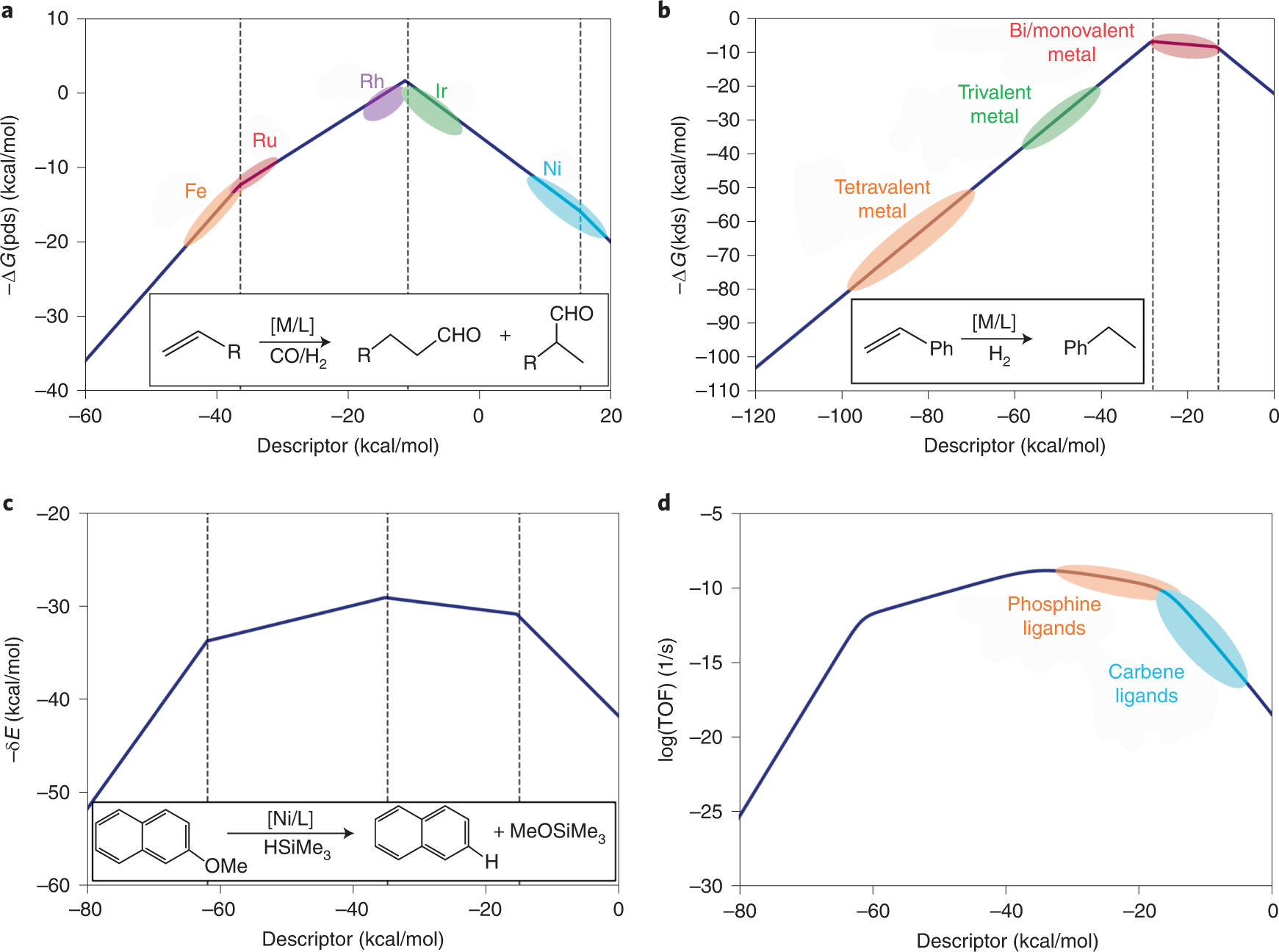Fig. 3: Examples of catalytic processes that have been studied using different variants of the volcano plots.