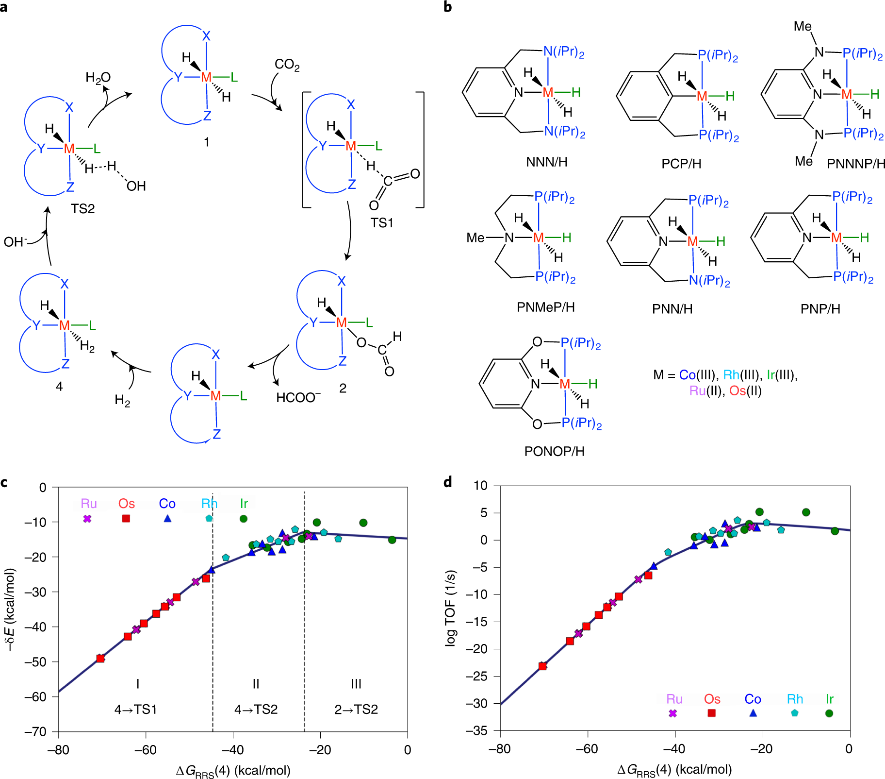 Fig. 4: Volcano plot study of CO2 hydrogenation with transition metal pincer complexes.