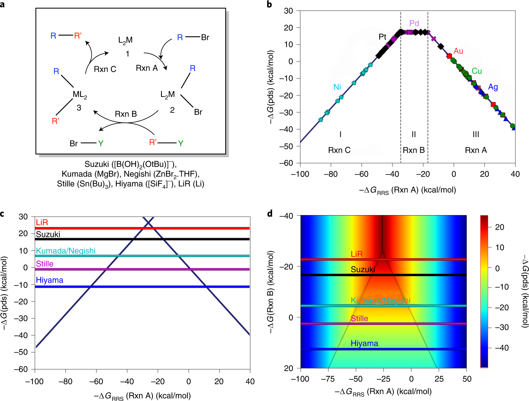 Fig. 5: Volcano plot and activity map study of C–C cross-coupling reactions.
