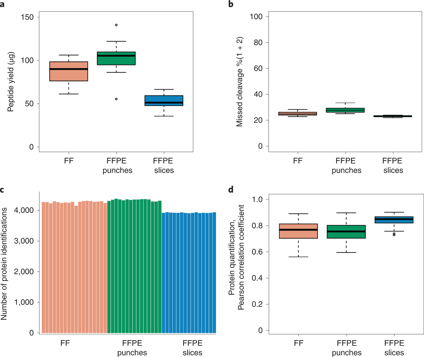 Fig. 3: Demo analysis of mouse kidney tissue samples.