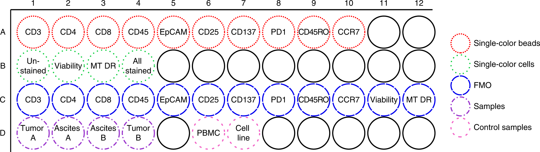 Fig. 4: Flow cytometry plate layout.